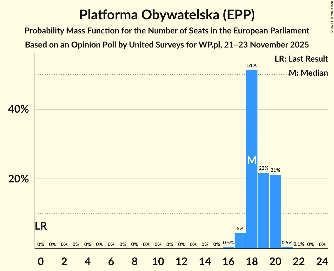 Seats Probability Mass Function Graph with seats probability mass function not yet produced