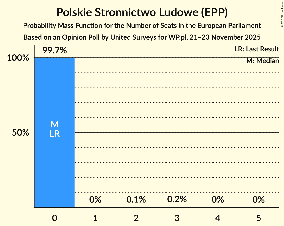 Seats Probability Mass Function Graph with seats probability mass function not yet produced