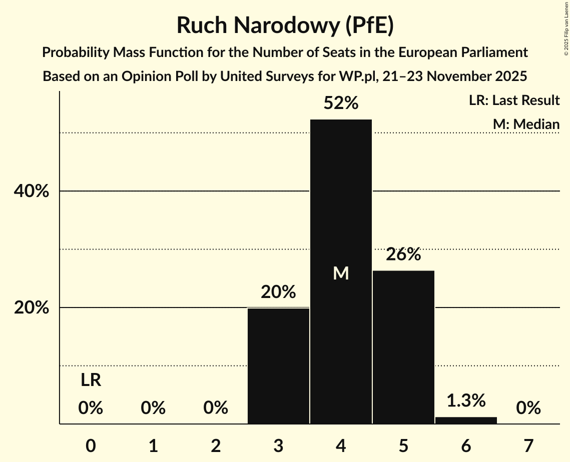 Seats Probability Mass Function Graph with seats probability mass function not yet produced
