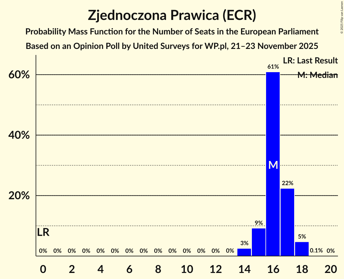 Seats Probability Mass Function Graph with seats probability mass function not yet produced