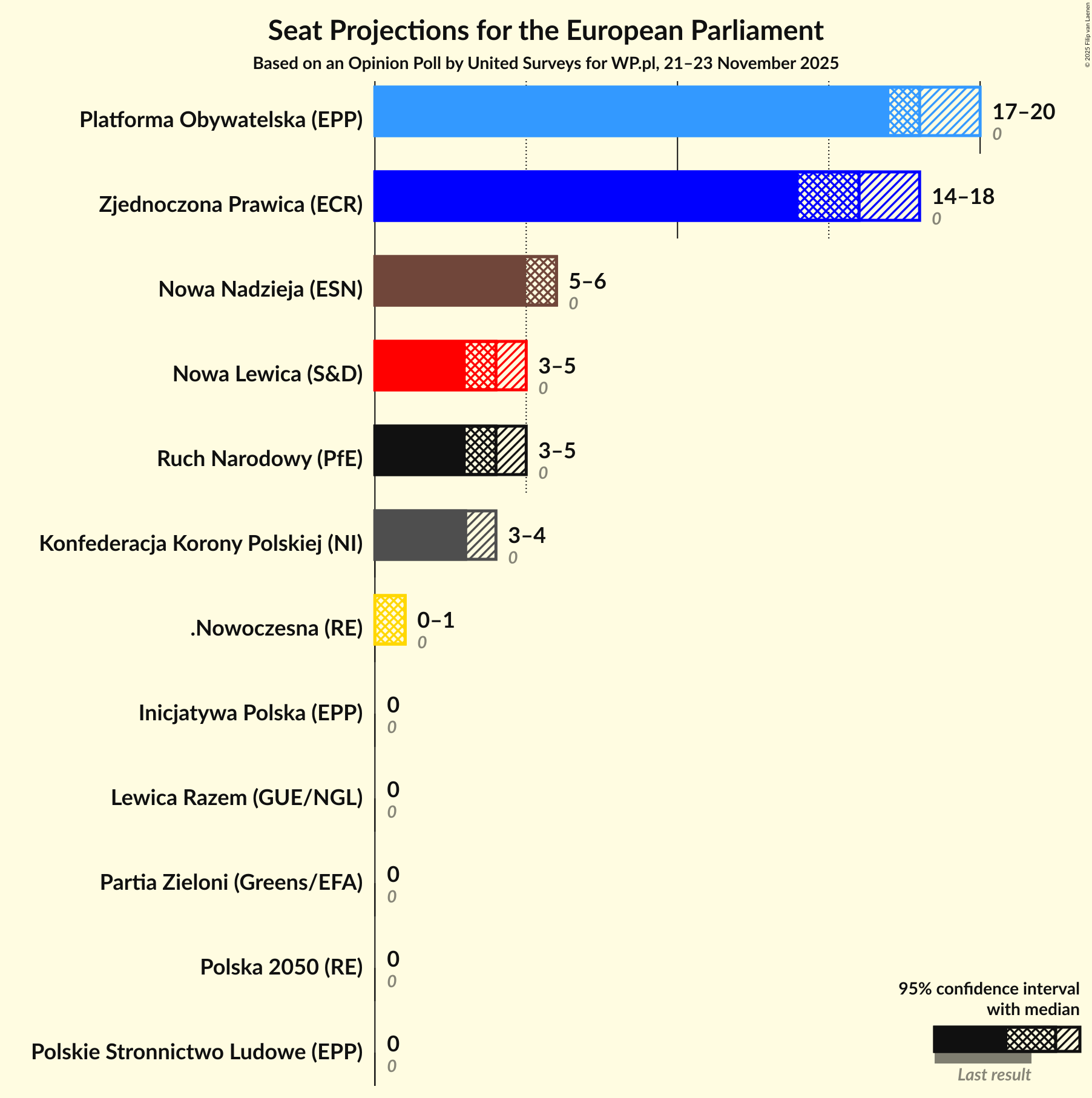 Seats Graph with seats not yet produced