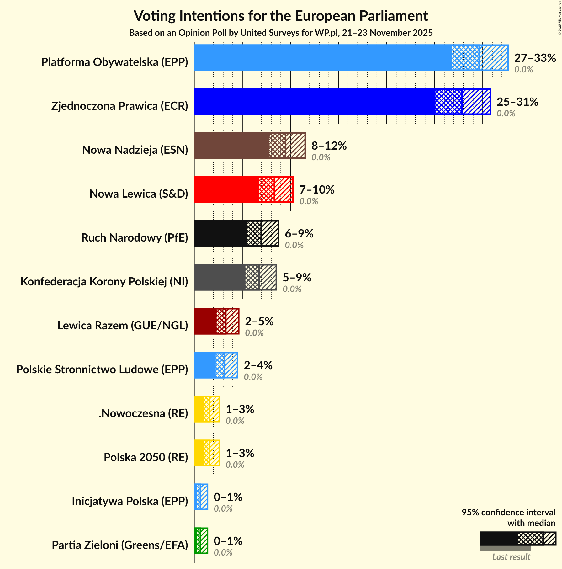 Voting Intentions Graph with voting intentions not yet produced