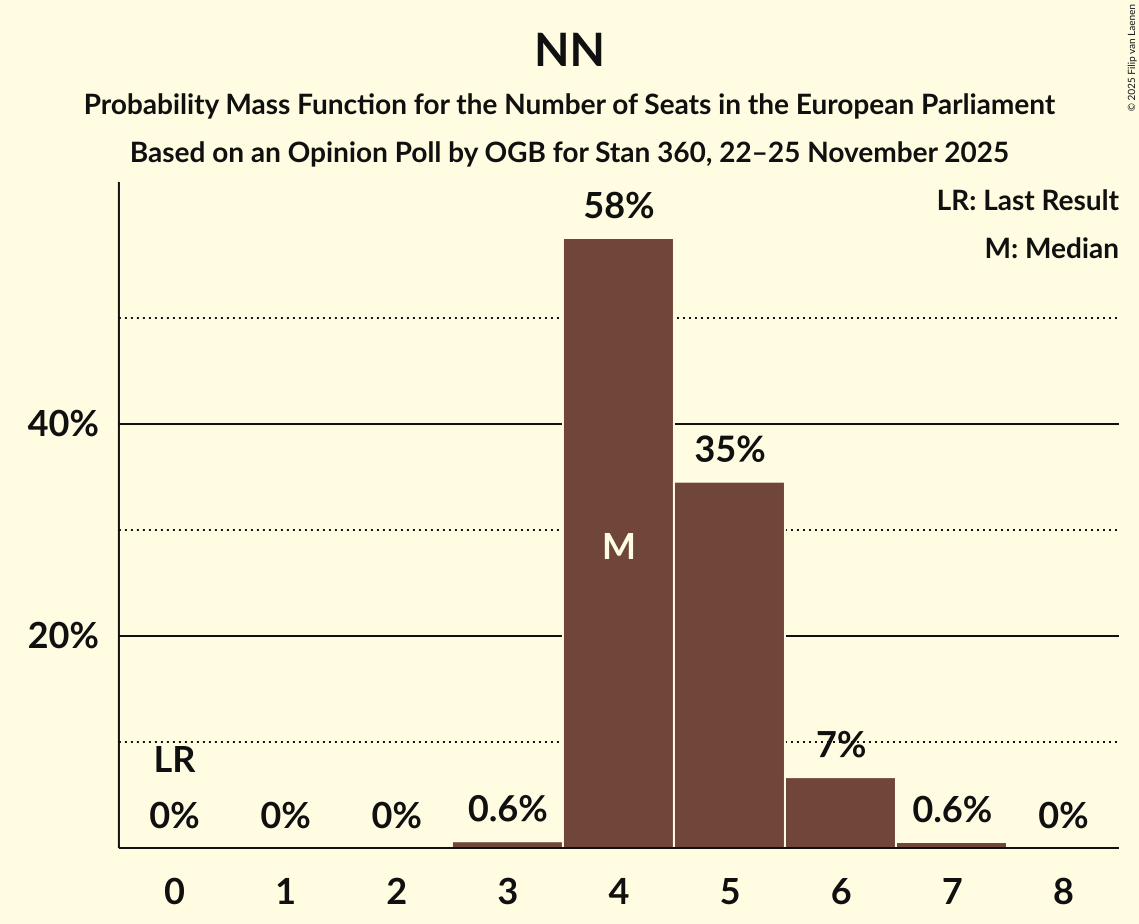 Seats Probability Mass Function Graph with seats probability mass function not yet produced