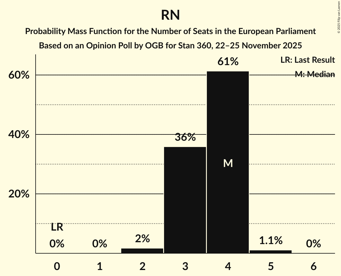 Seats Probability Mass Function Graph with seats probability mass function not yet produced