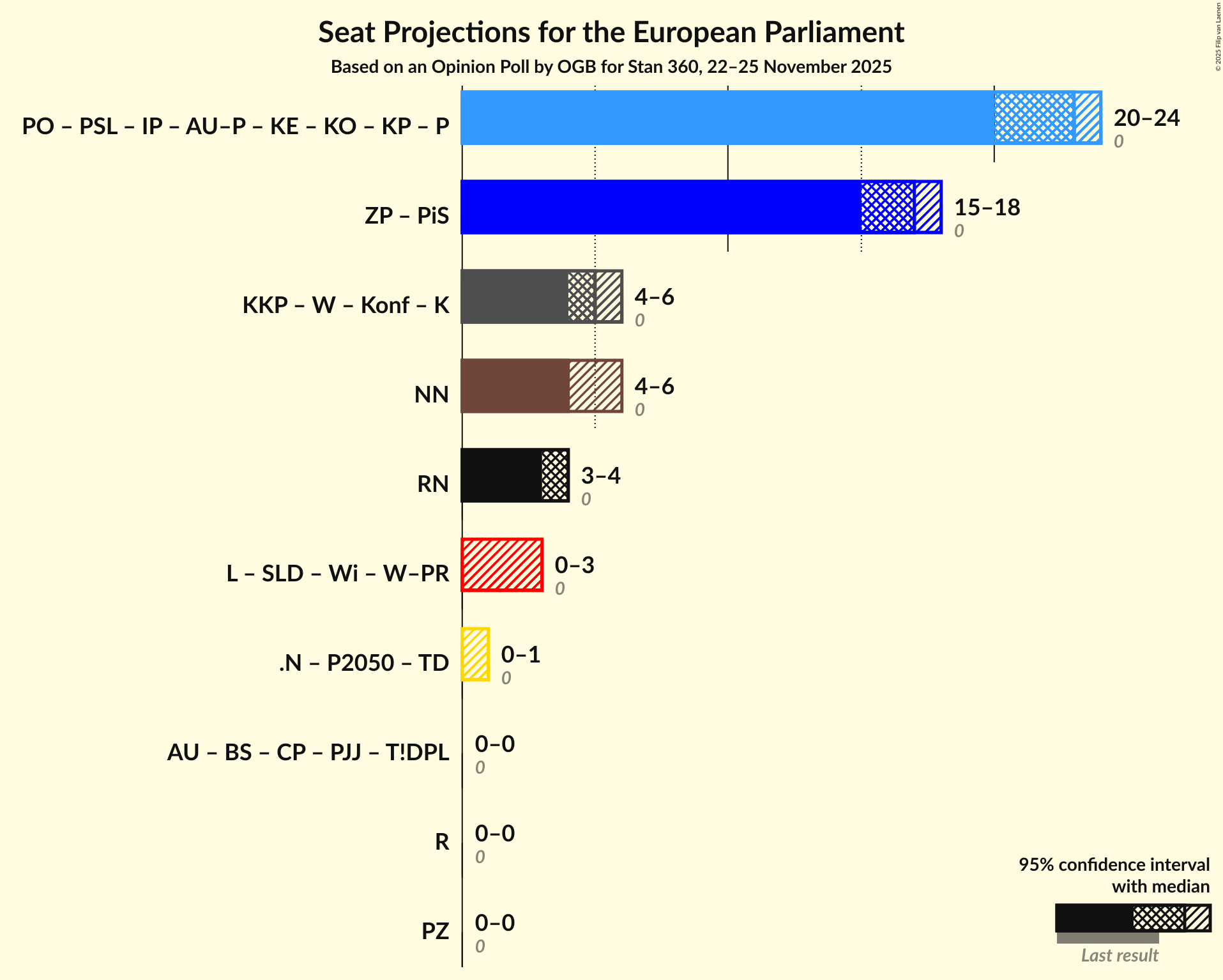 Coalitions Seats Graph with coalitions seats not yet produced