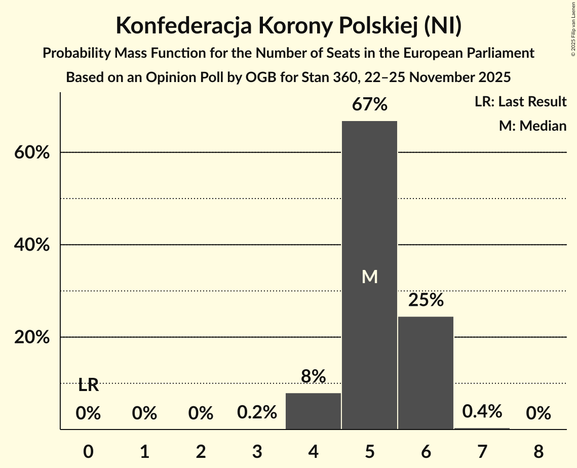 Seats Probability Mass Function Graph with seats probability mass function not yet produced