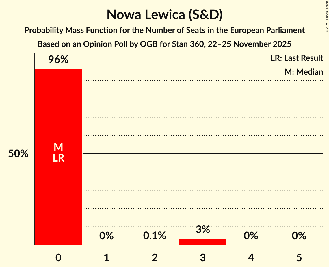 Seats Probability Mass Function Graph with seats probability mass function not yet produced