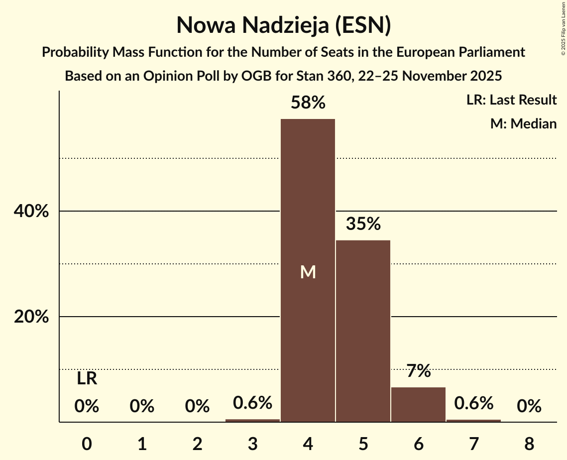 Seats Probability Mass Function Graph with seats probability mass function not yet produced