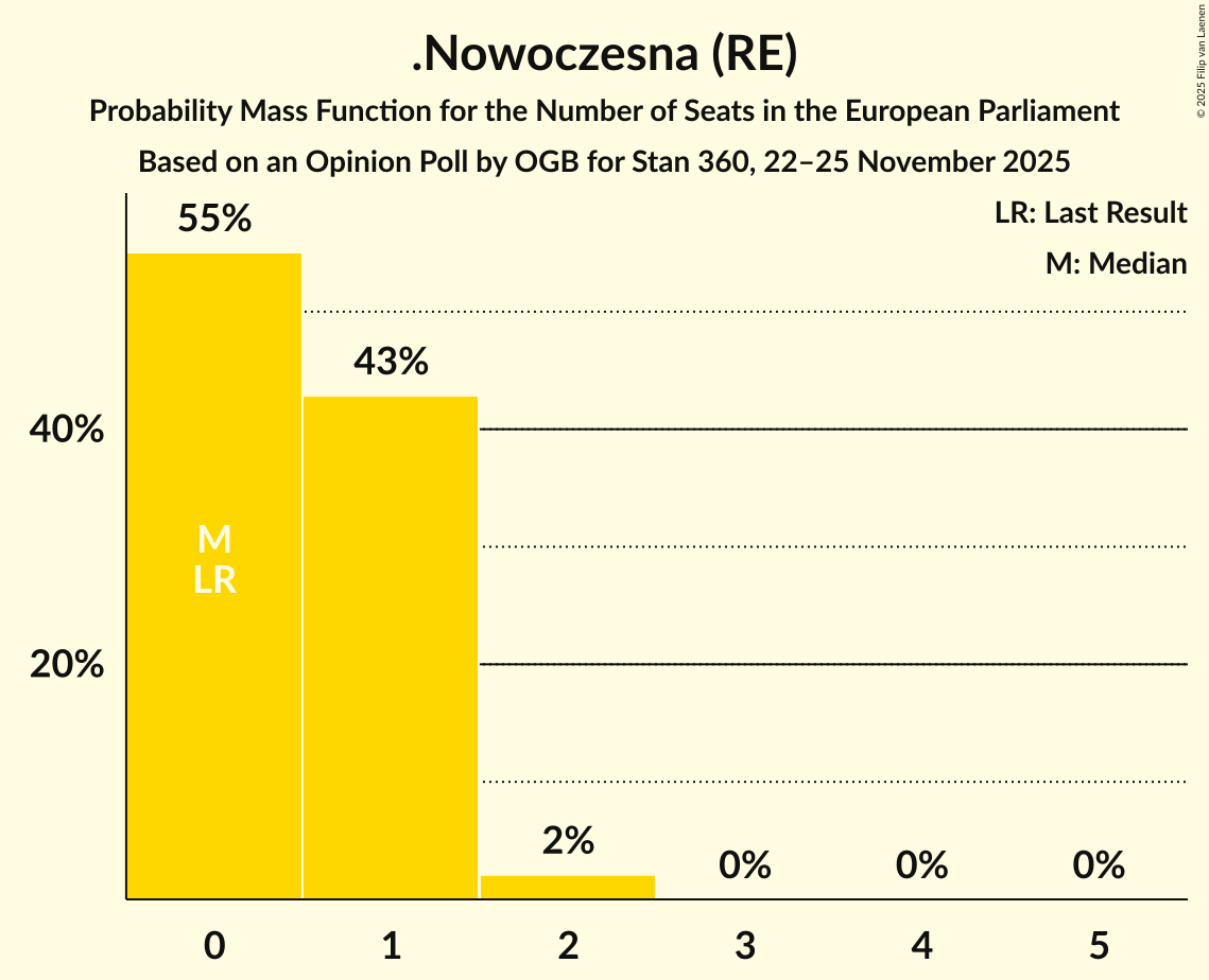 Seats Probability Mass Function Graph with seats probability mass function not yet produced