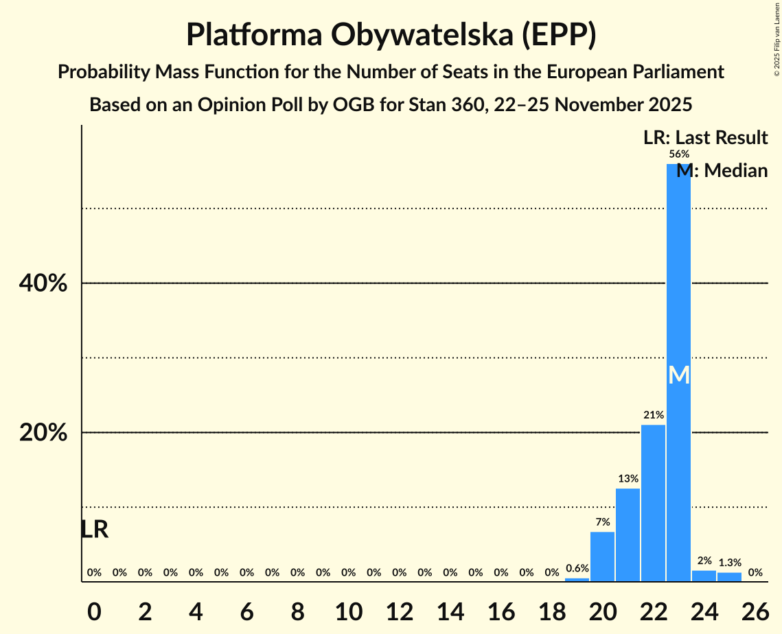 Seats Probability Mass Function Graph with seats probability mass function not yet produced