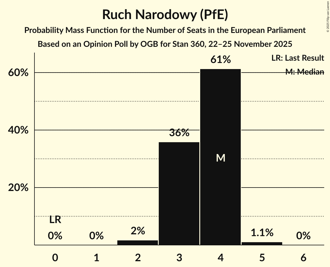 Seats Probability Mass Function Graph with seats probability mass function not yet produced