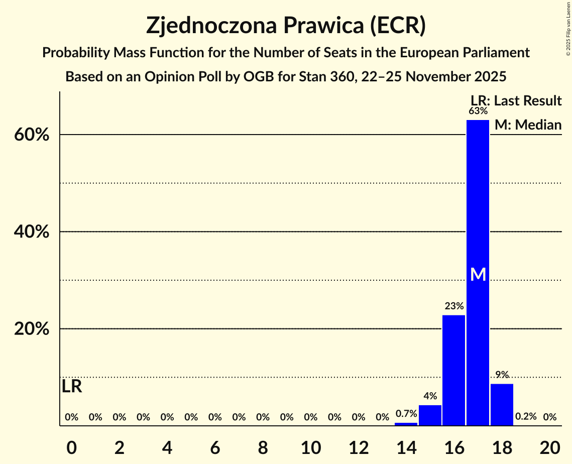 Seats Probability Mass Function Graph with seats probability mass function not yet produced