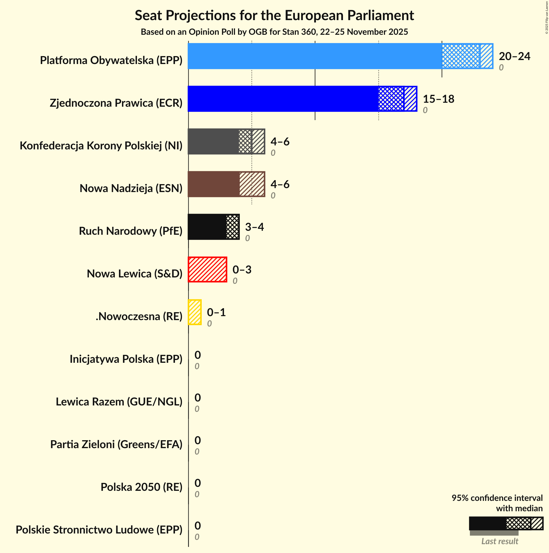 Seats Graph with seats not yet produced