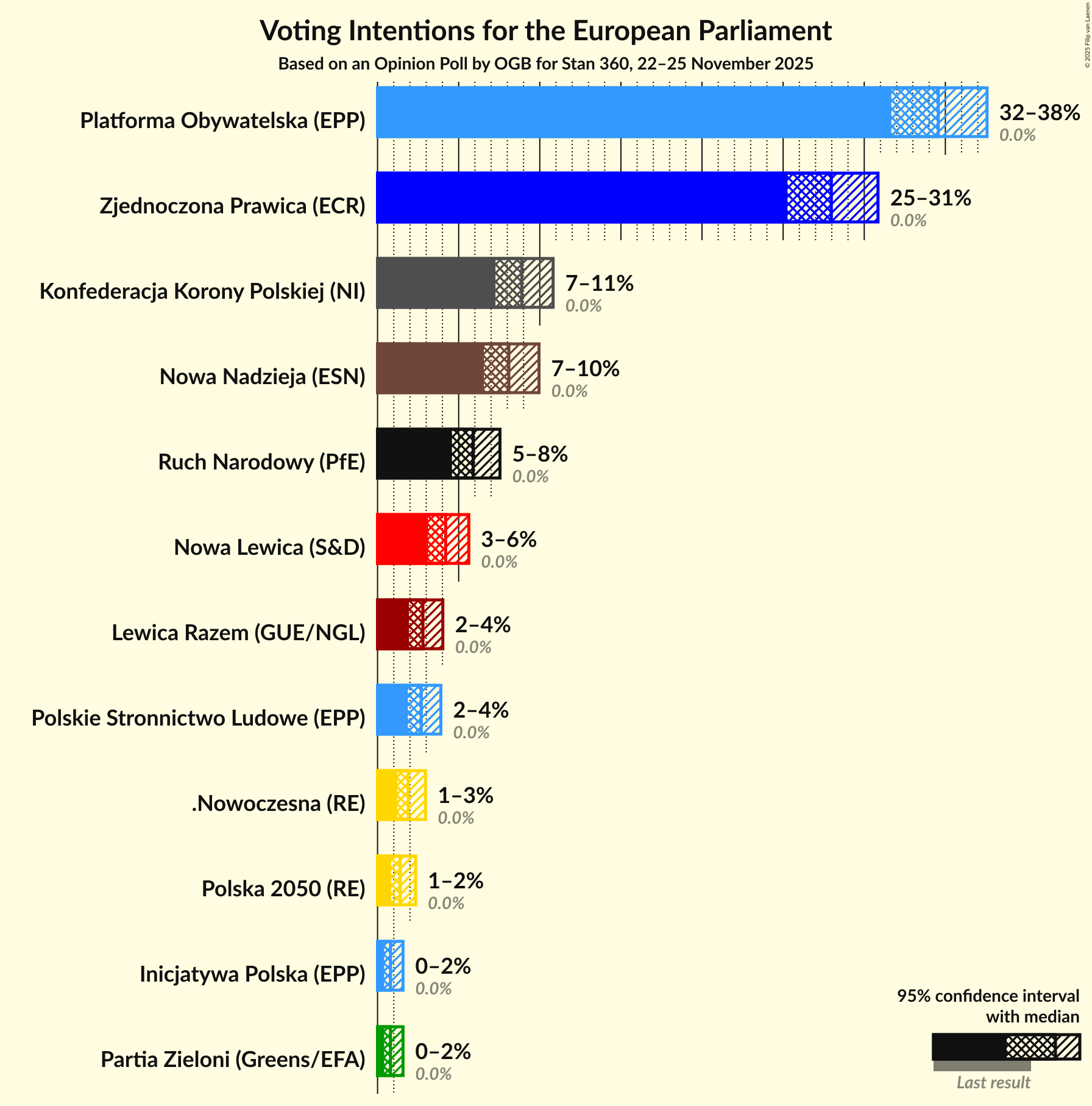 Voting Intentions Graph with voting intentions not yet produced