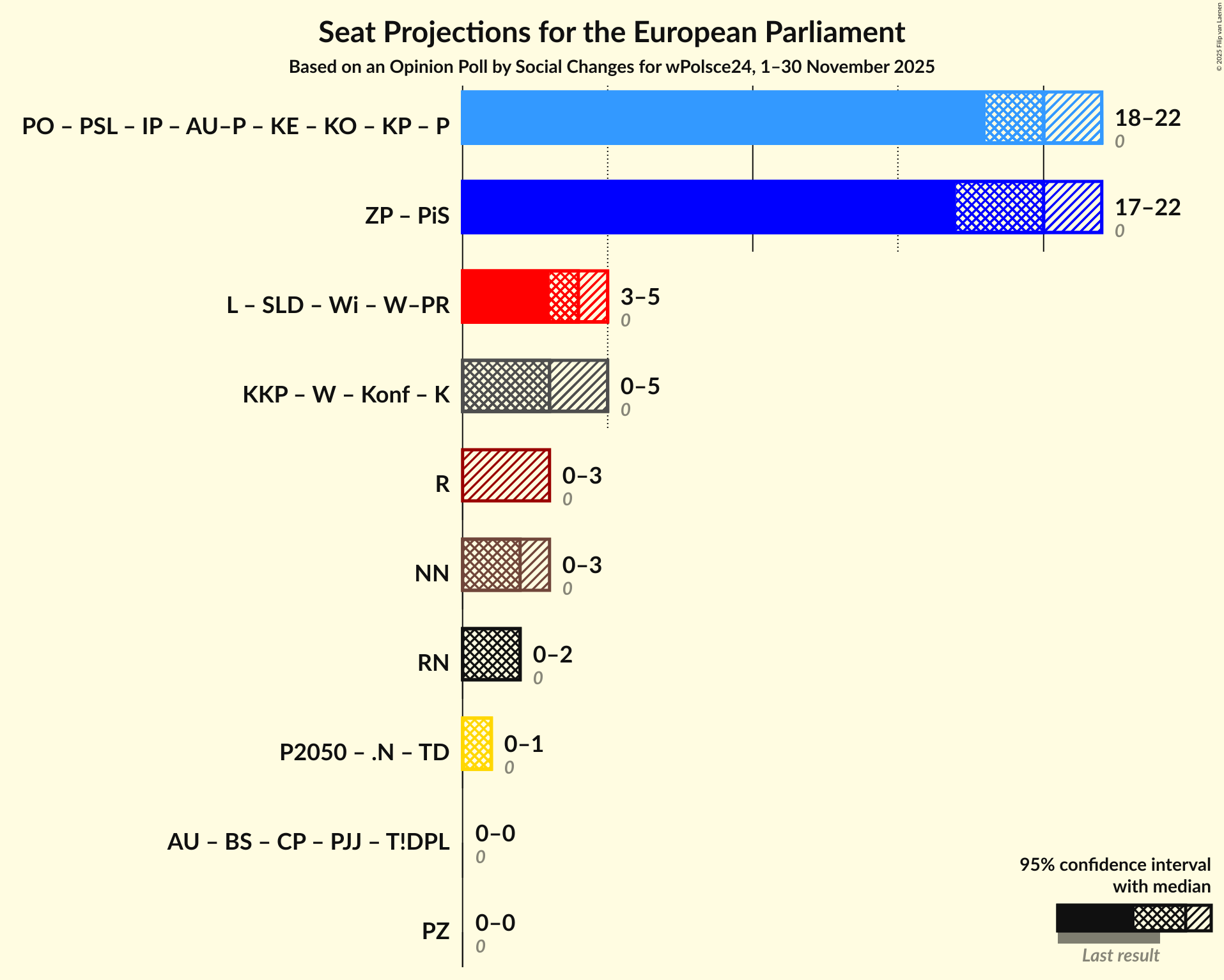 Graph with coalitions seats not yet produced