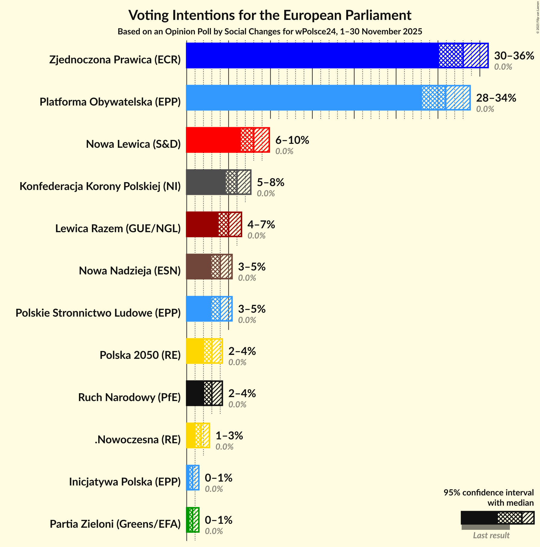 Graph with voting intentions not yet produced