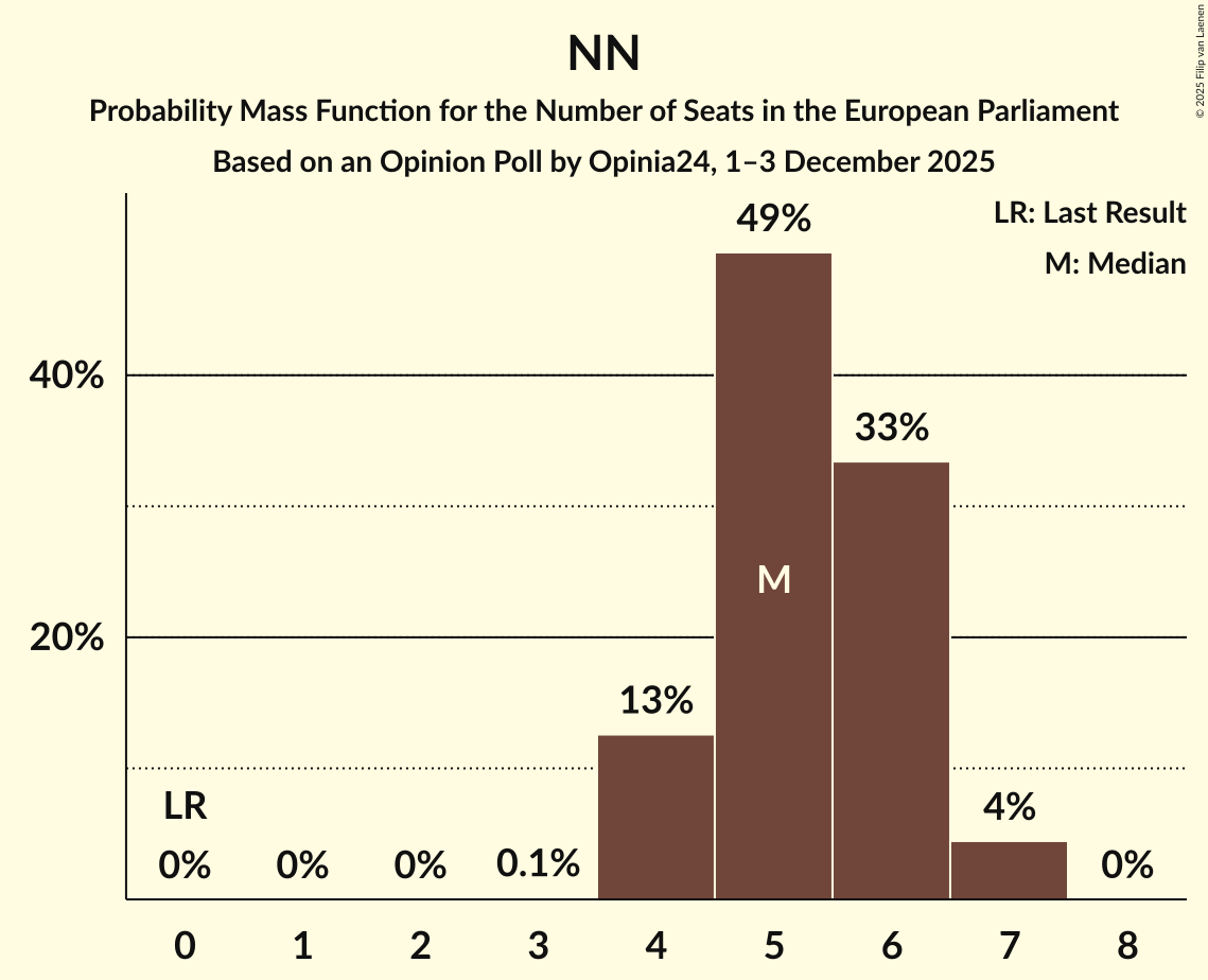 Seats Probability Mass Function Graph with seats probability mass function not yet produced