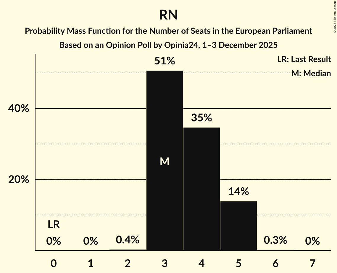 Seats Probability Mass Function Graph with seats probability mass function not yet produced