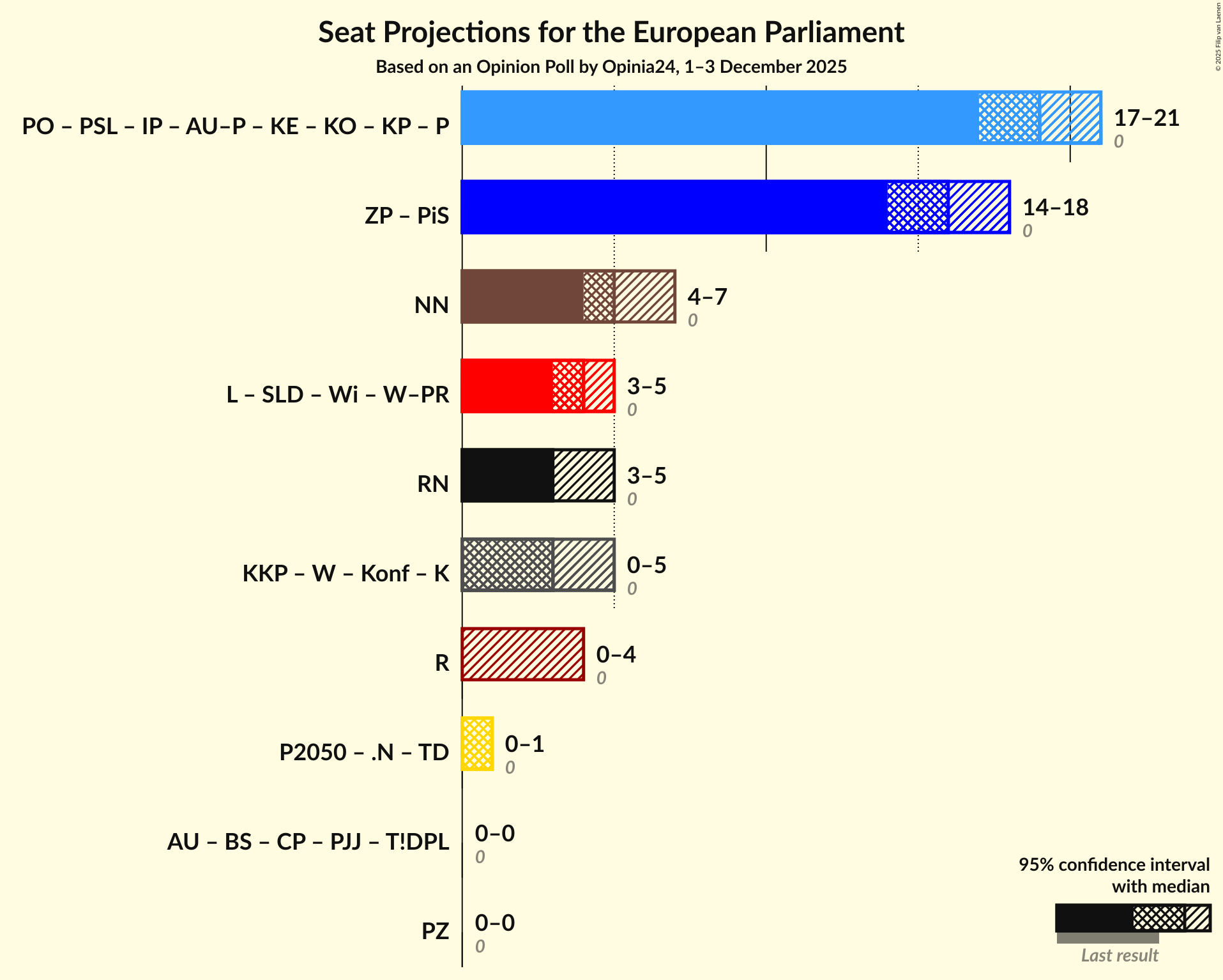 Coalitions Seats Graph with coalitions seats not yet produced