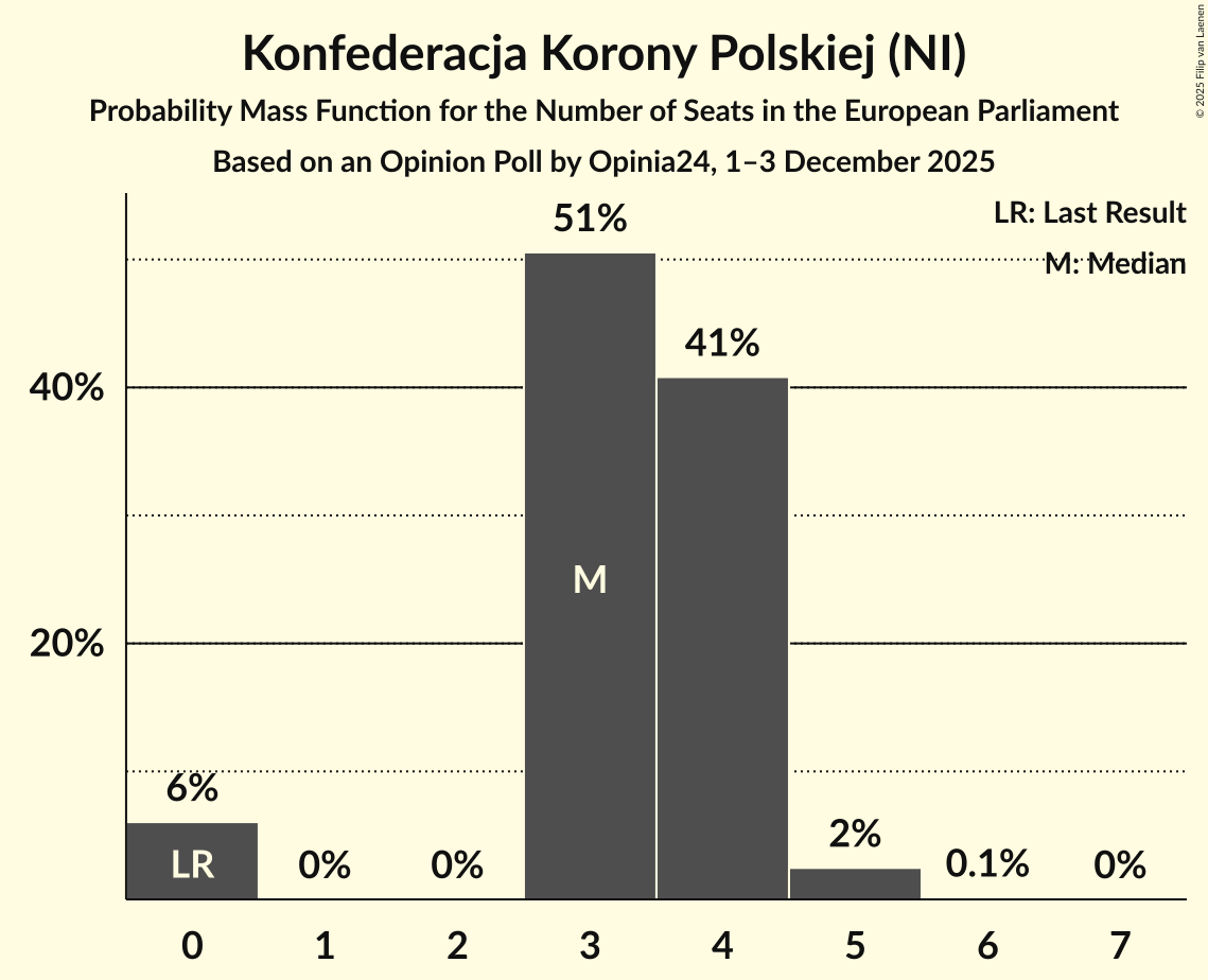 Seats Probability Mass Function Graph with seats probability mass function not yet produced
