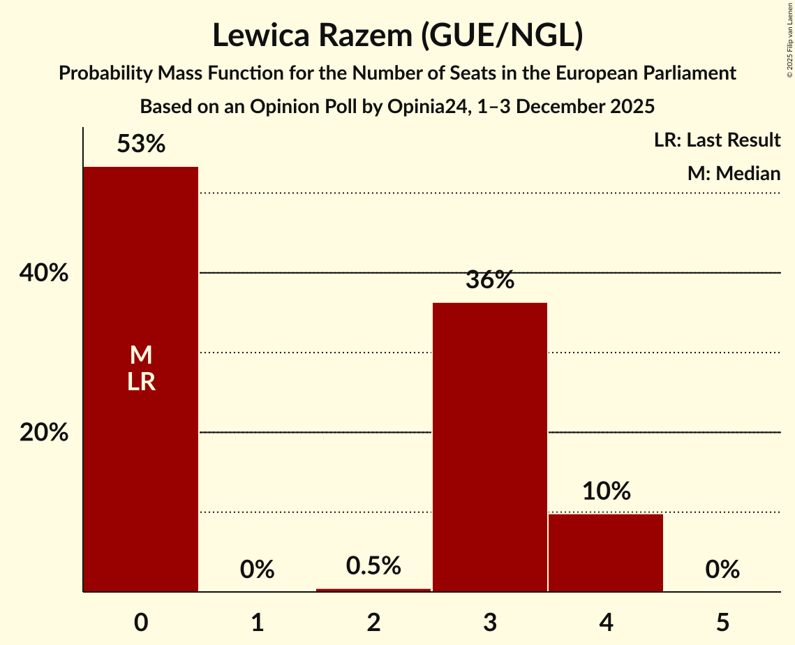 Seats Probability Mass Function Graph with seats probability mass function not yet produced