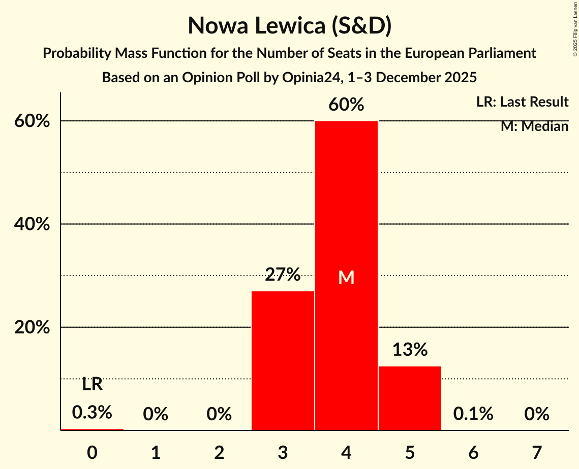 Seats Probability Mass Function Graph with seats probability mass function not yet produced