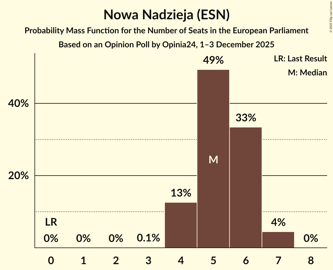 Seats Probability Mass Function Graph with seats probability mass function not yet produced