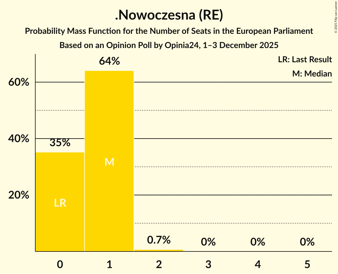 Seats Probability Mass Function Graph with seats probability mass function not yet produced