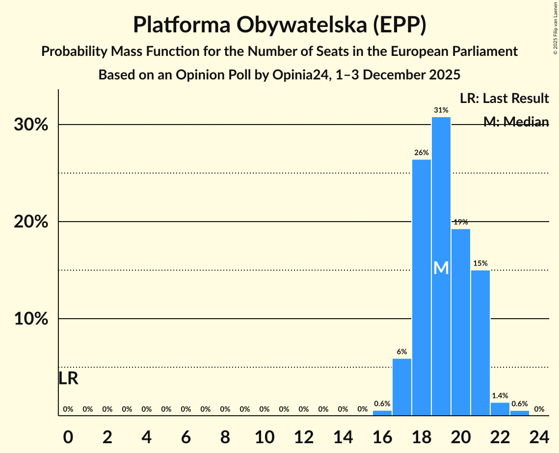 Seats Probability Mass Function Graph with seats probability mass function not yet produced