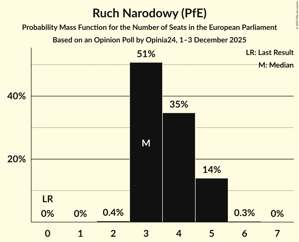 Seats Probability Mass Function Graph with seats probability mass function not yet produced