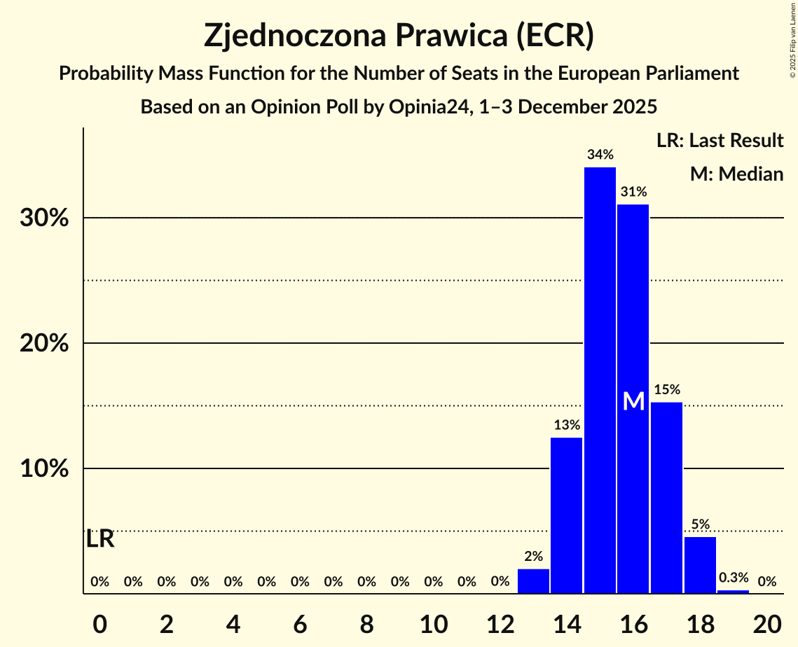 Seats Probability Mass Function Graph with seats probability mass function not yet produced