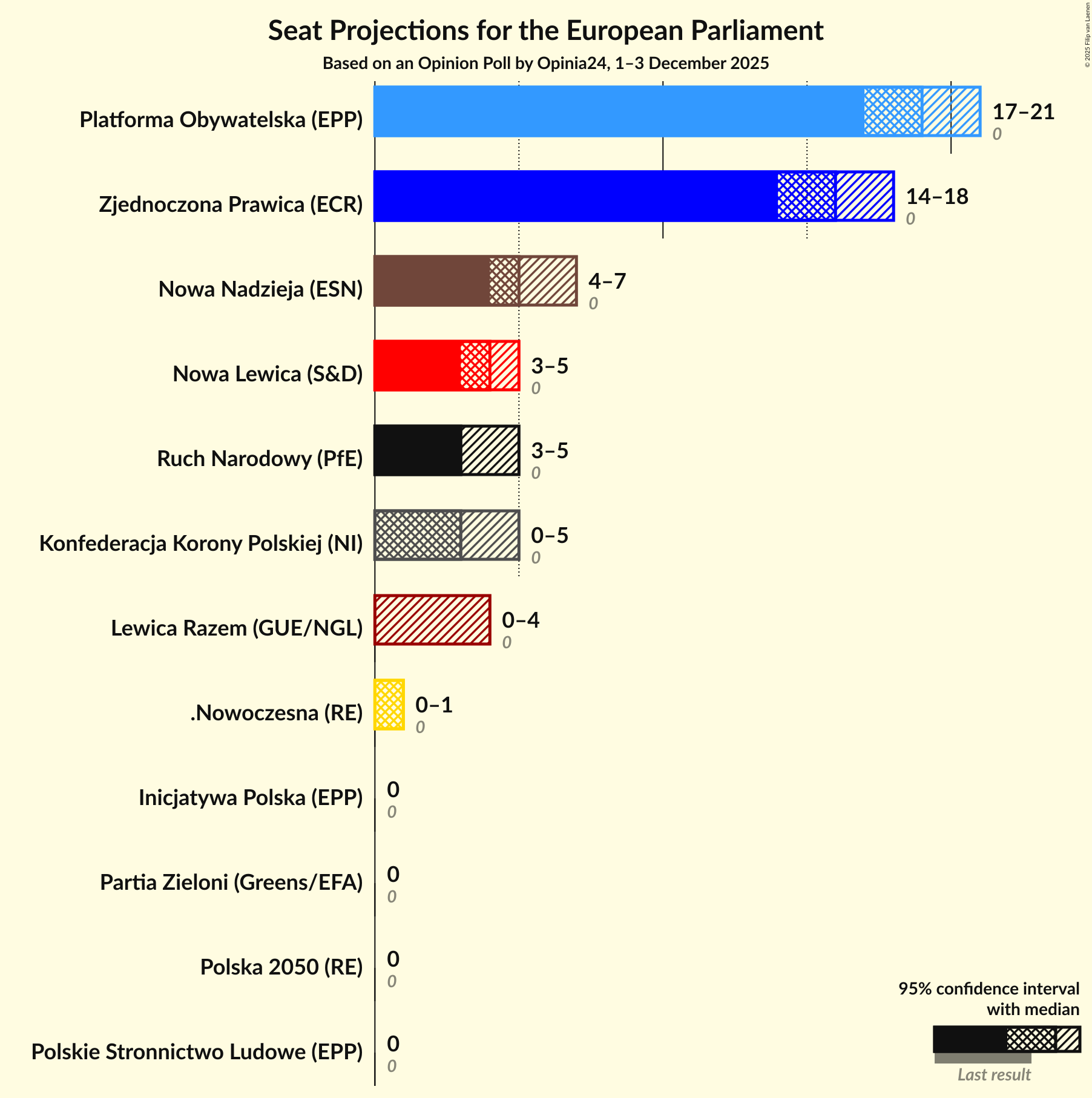 Seats Graph with seats not yet produced