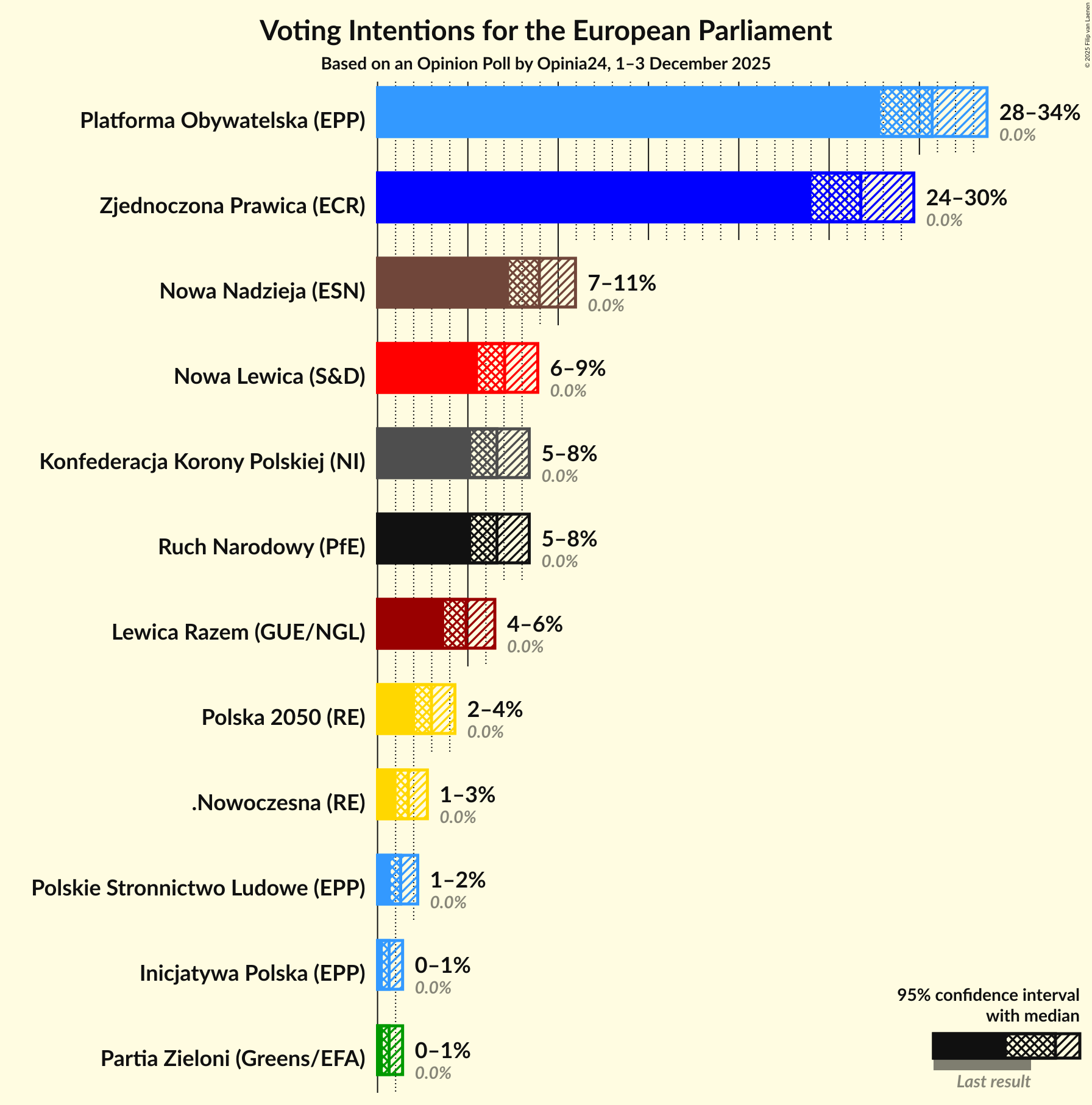 Voting Intentions Graph with voting intentions not yet produced