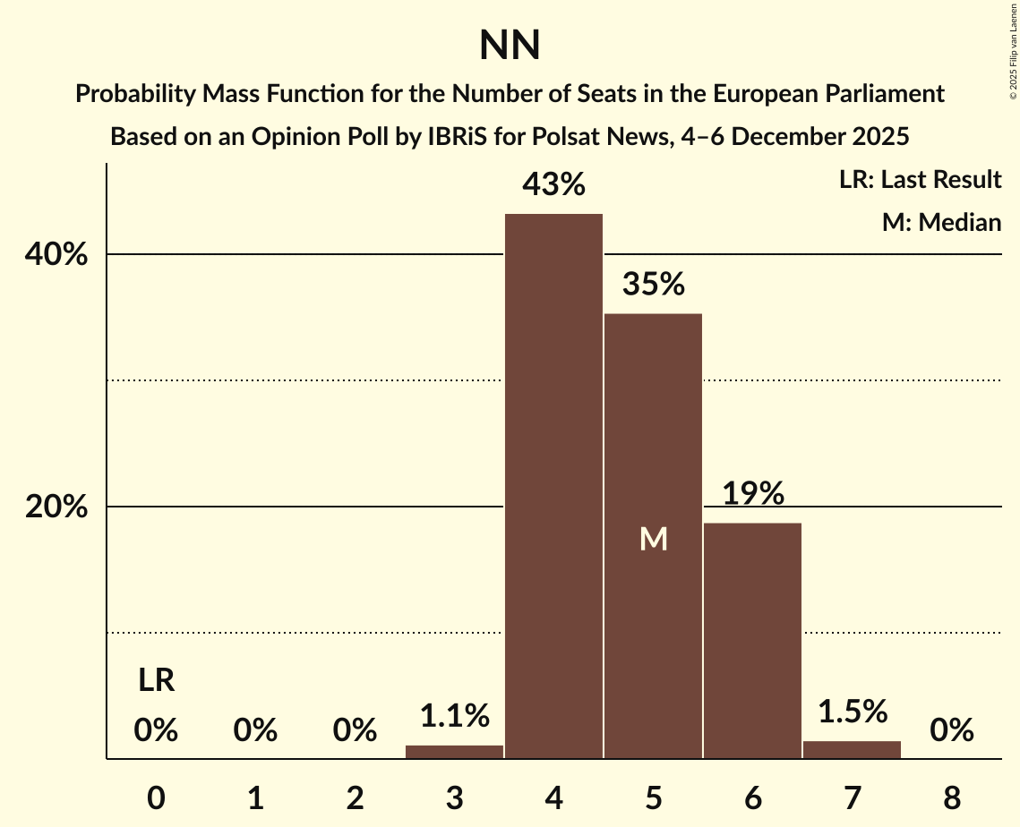 Seats Probability Mass Function Graph with seats probability mass function not yet produced