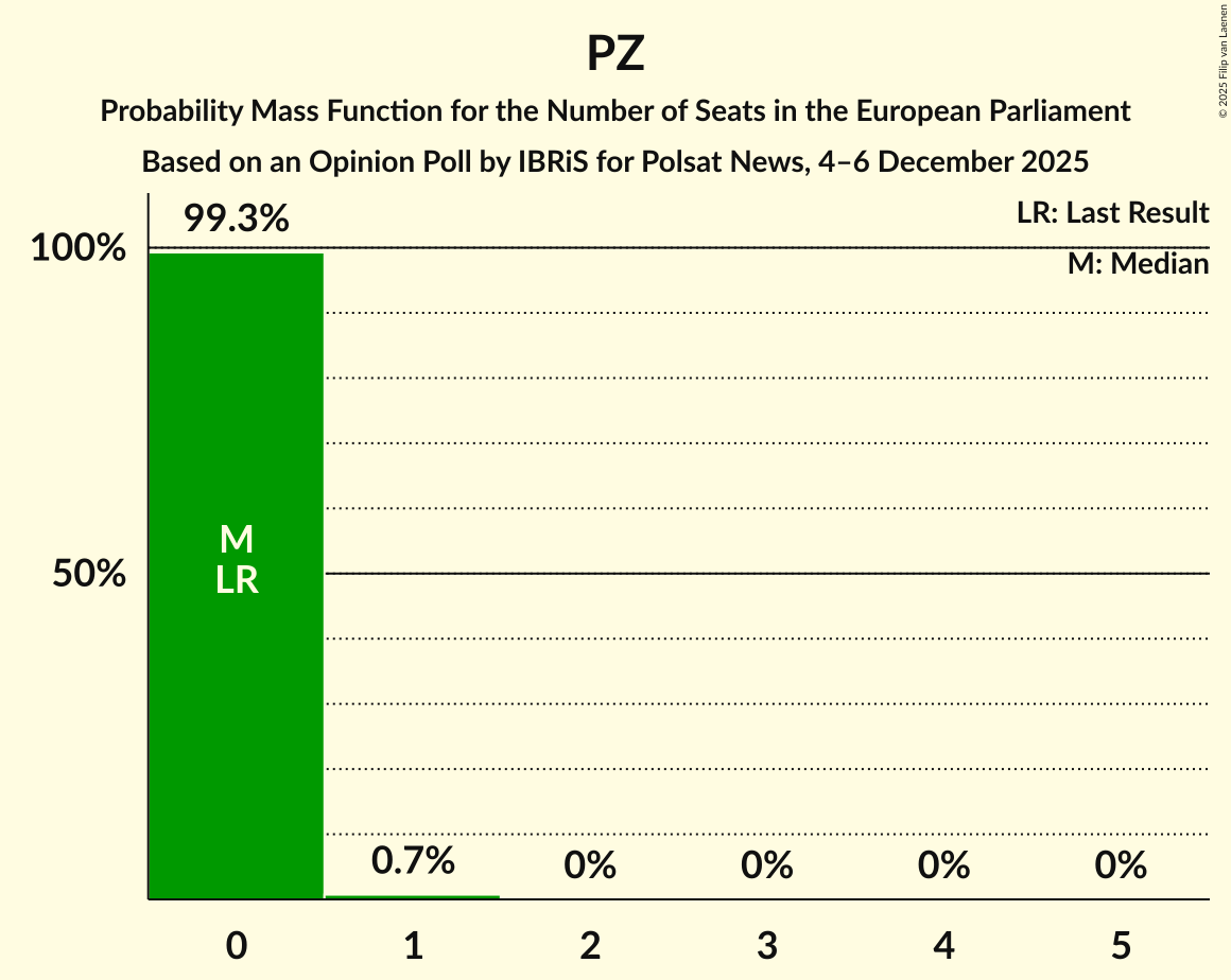 Seats Probability Mass Function Graph with seats probability mass function not yet produced
