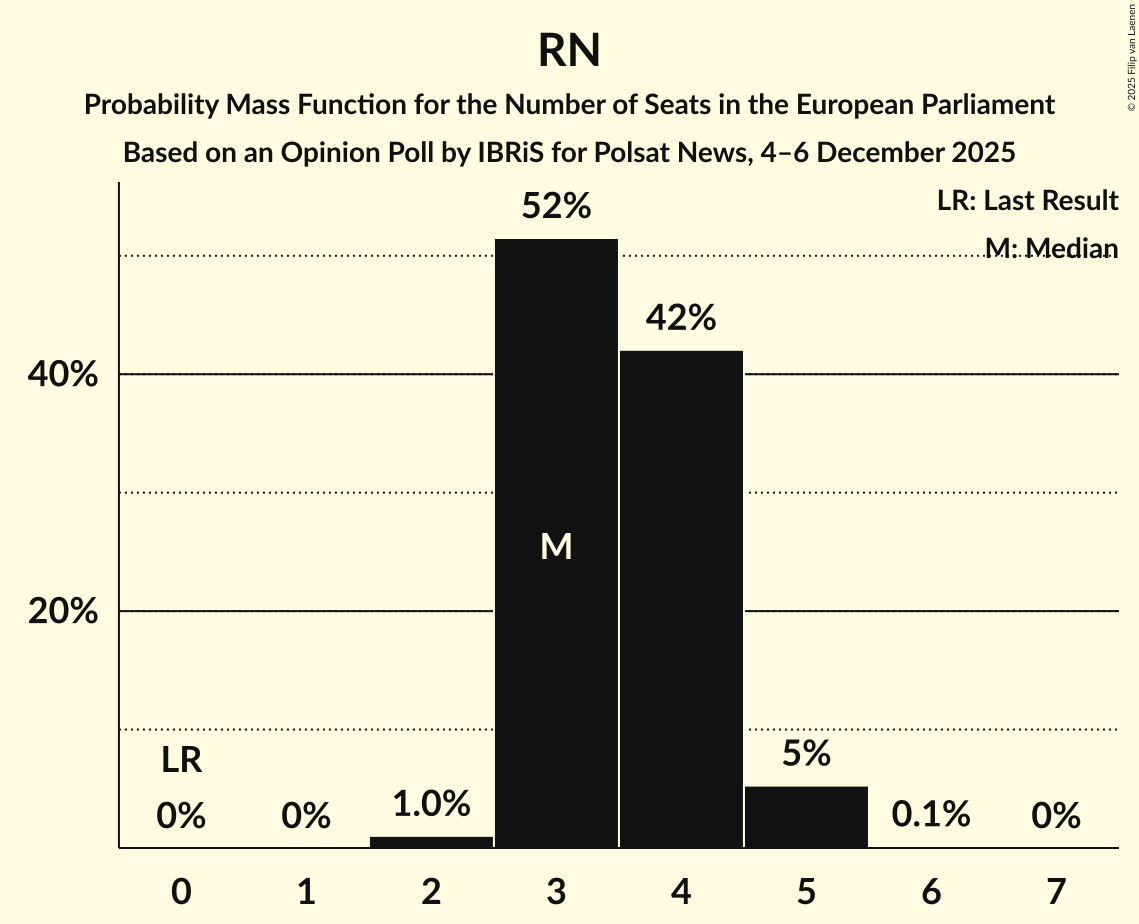 Seats Probability Mass Function Graph with seats probability mass function not yet produced