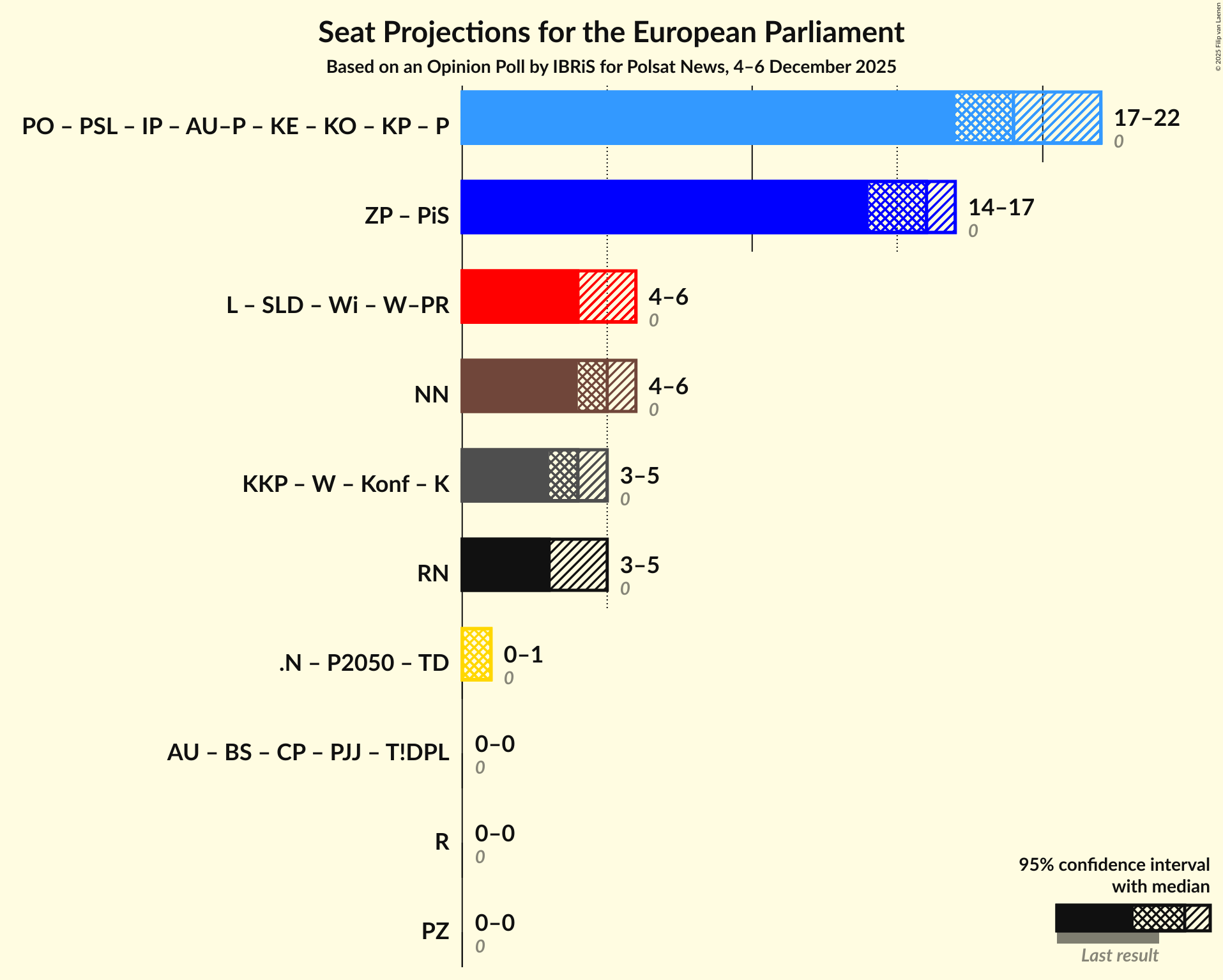 Coalitions Seats Graph with coalitions seats not yet produced
