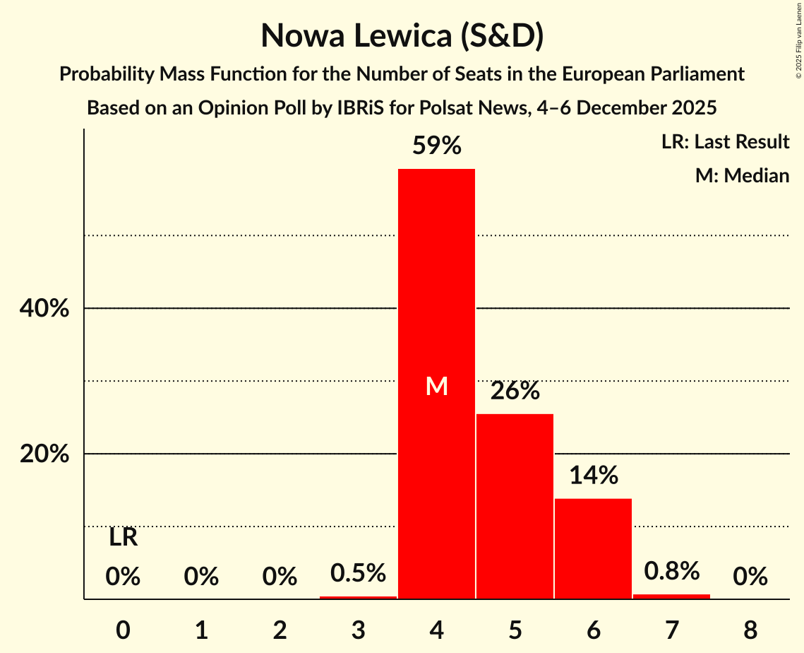 Seats Probability Mass Function Graph with seats probability mass function not yet produced