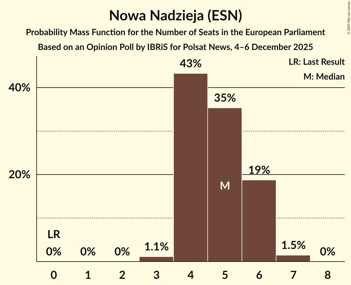 Seats Probability Mass Function Graph with seats probability mass function not yet produced