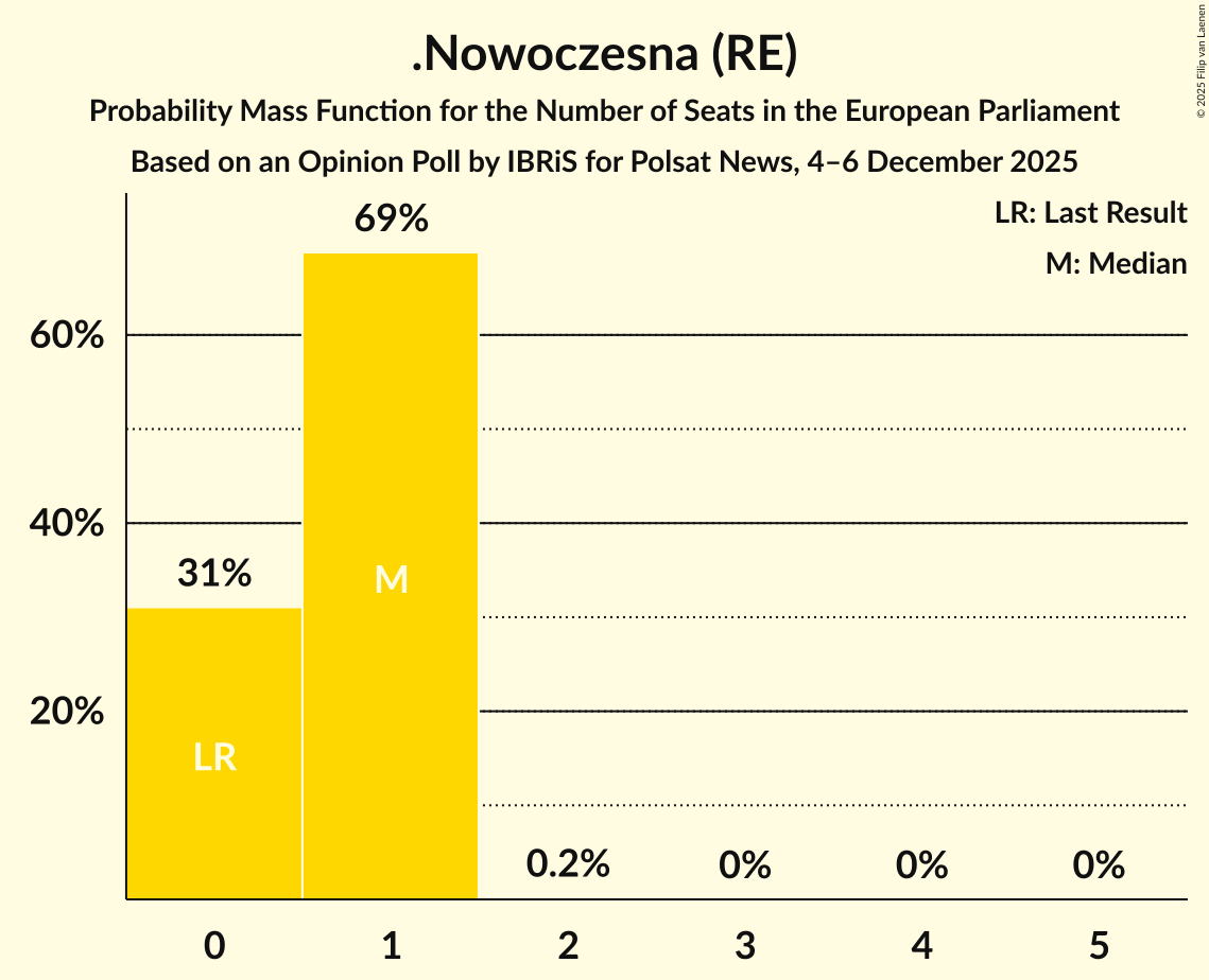 Seats Probability Mass Function Graph with seats probability mass function not yet produced
