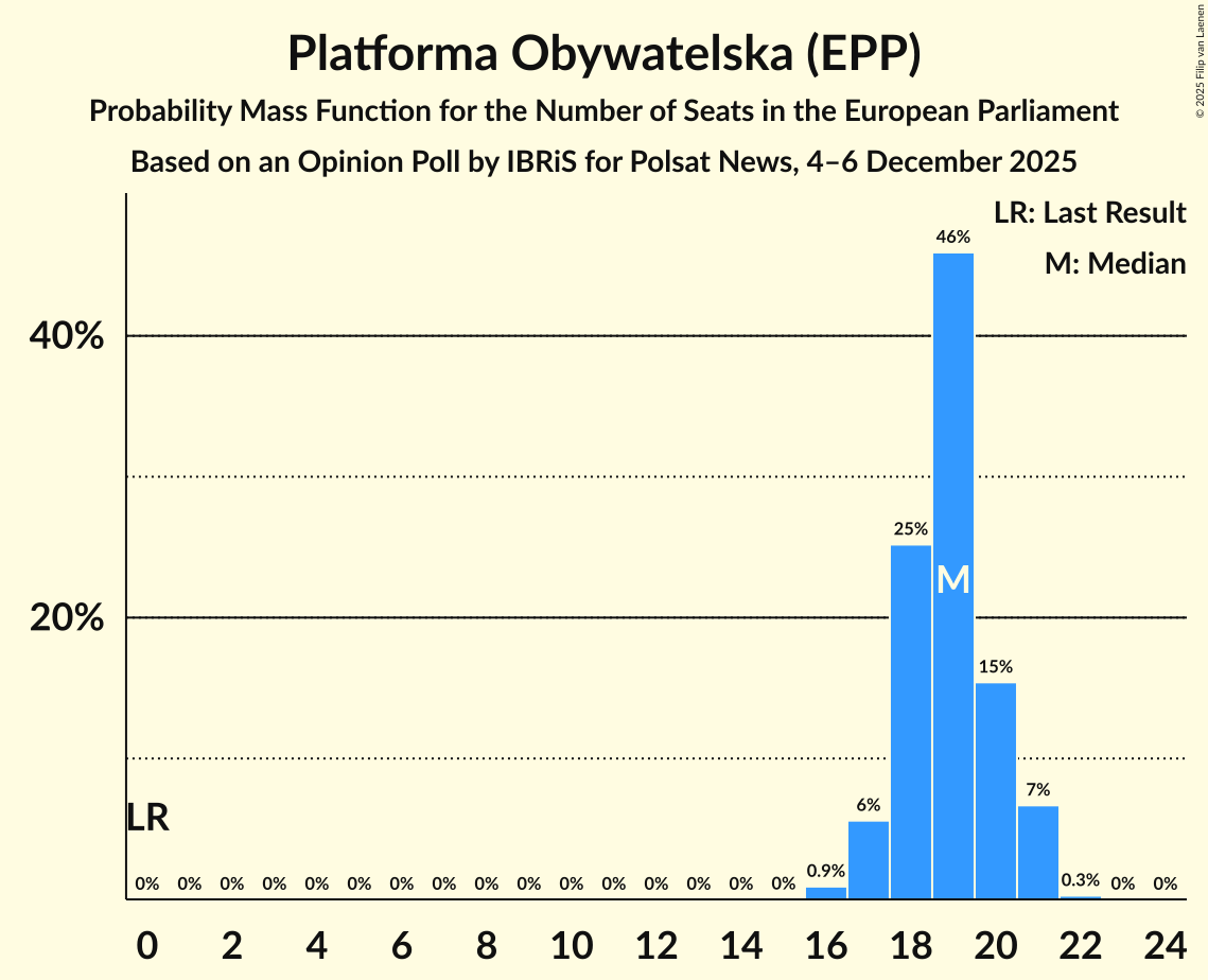 Seats Probability Mass Function Graph with seats probability mass function not yet produced