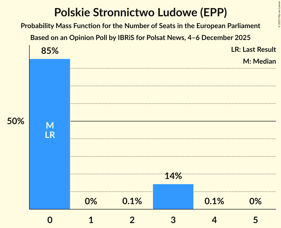 Seats Probability Mass Function Graph with seats probability mass function not yet produced