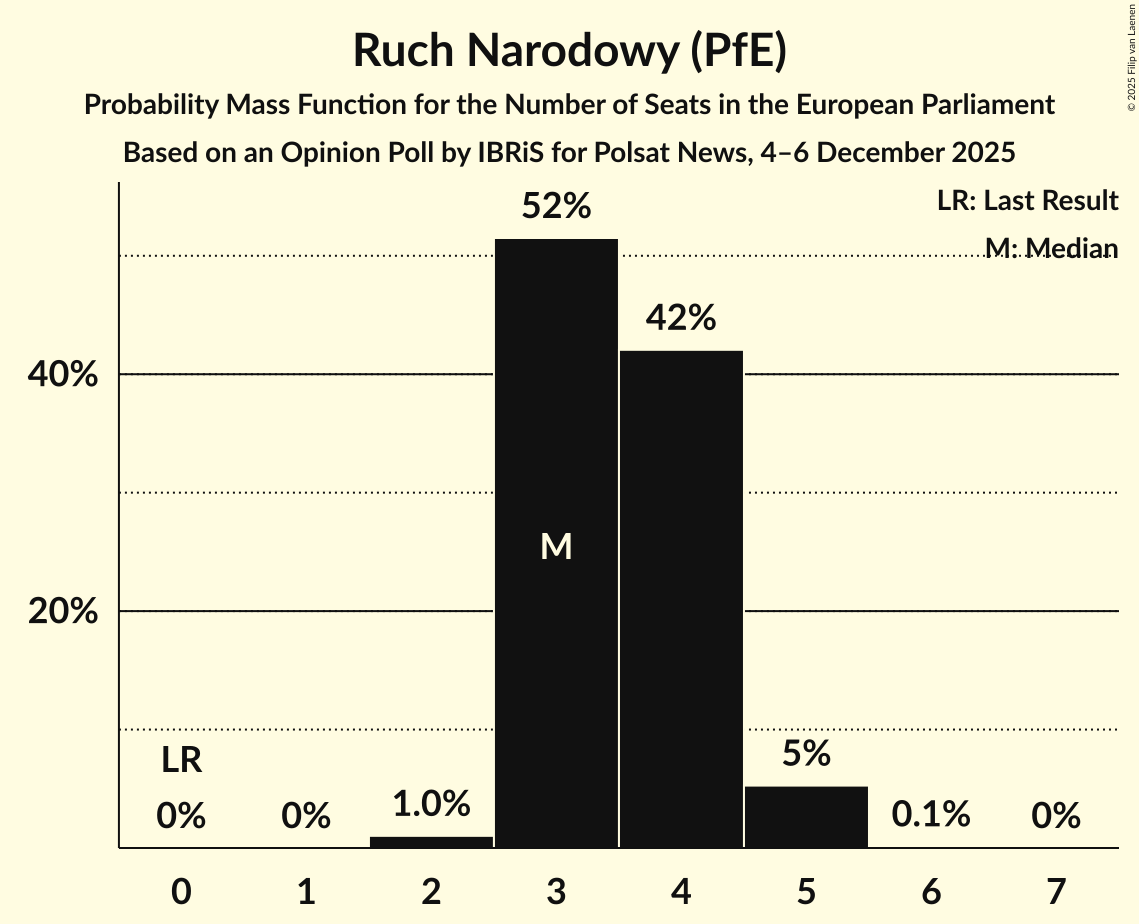 Seats Probability Mass Function Graph with seats probability mass function not yet produced