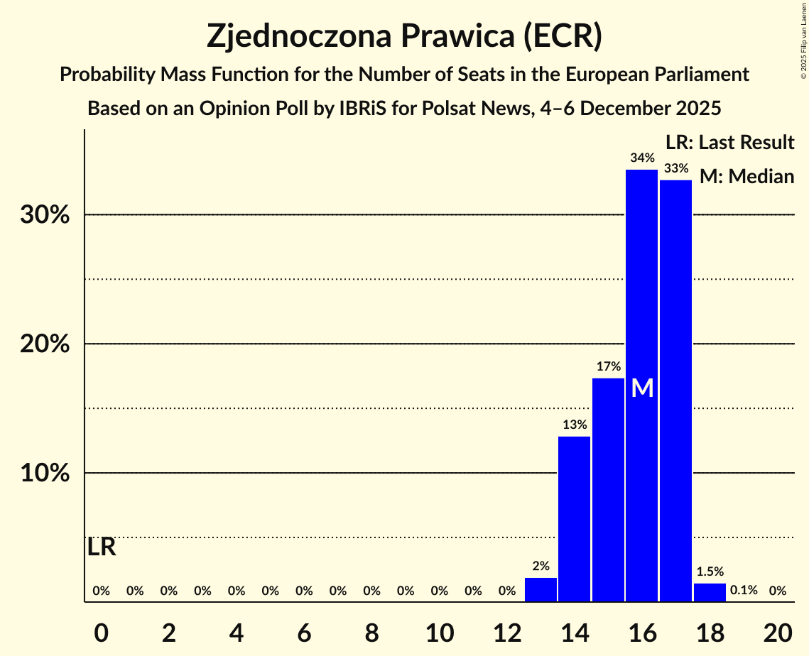 Seats Probability Mass Function Graph with seats probability mass function not yet produced