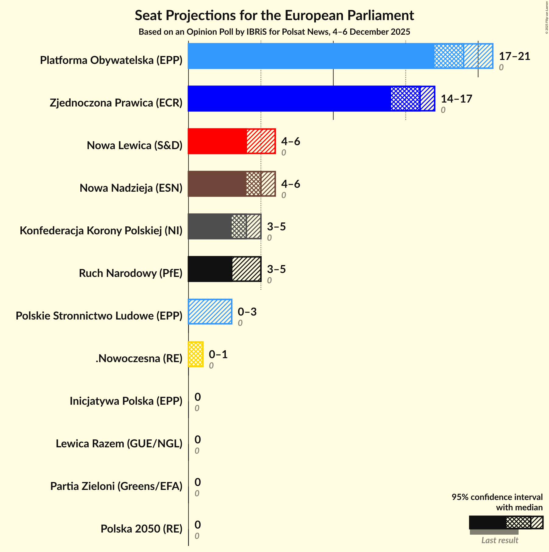 Seats Graph with seats not yet produced