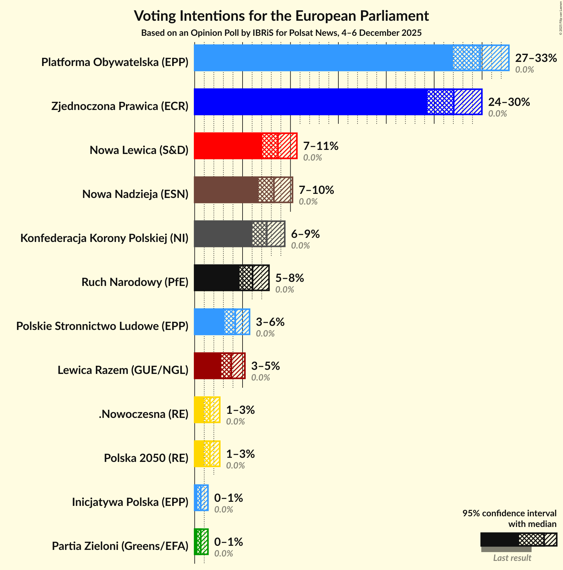 Voting Intentions Graph with voting intentions not yet produced