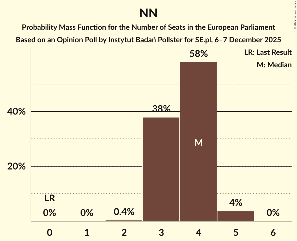 Seats Probability Mass Function Graph with seats probability mass function not yet produced
