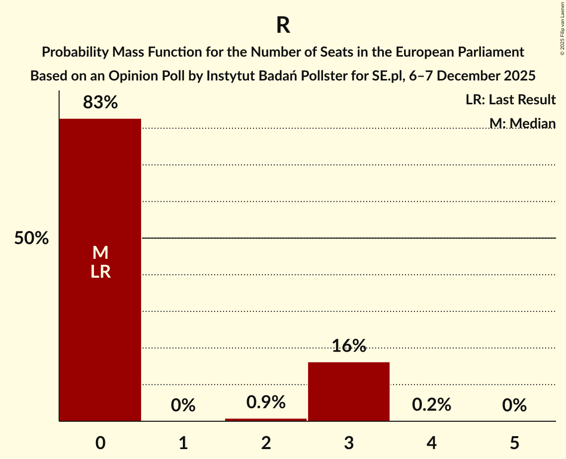Seats Probability Mass Function Graph with seats probability mass function not yet produced