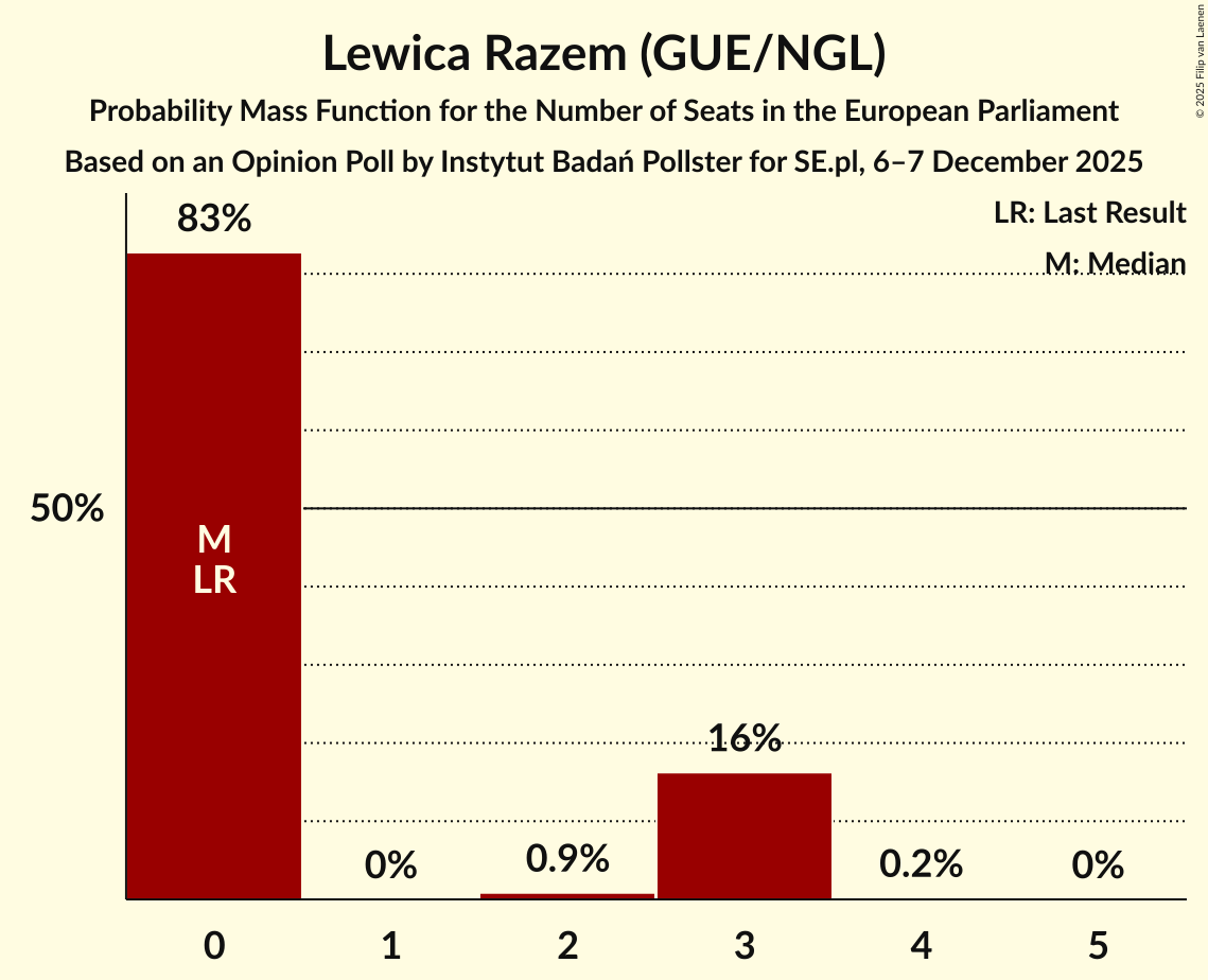 Seats Probability Mass Function Graph with seats probability mass function not yet produced