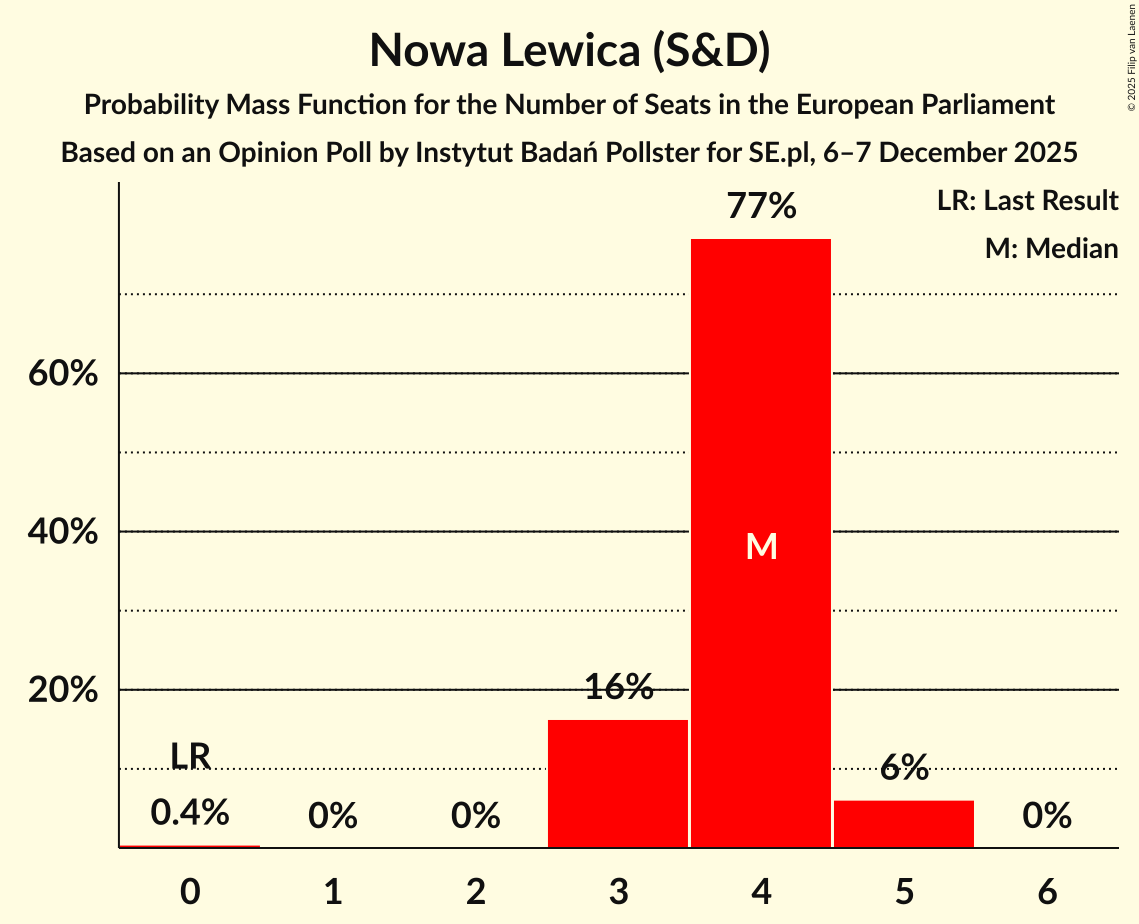Seats Probability Mass Function Graph with seats probability mass function not yet produced